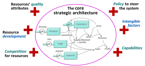 Course: Core plus added frameworks