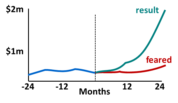 example chart: high tech company